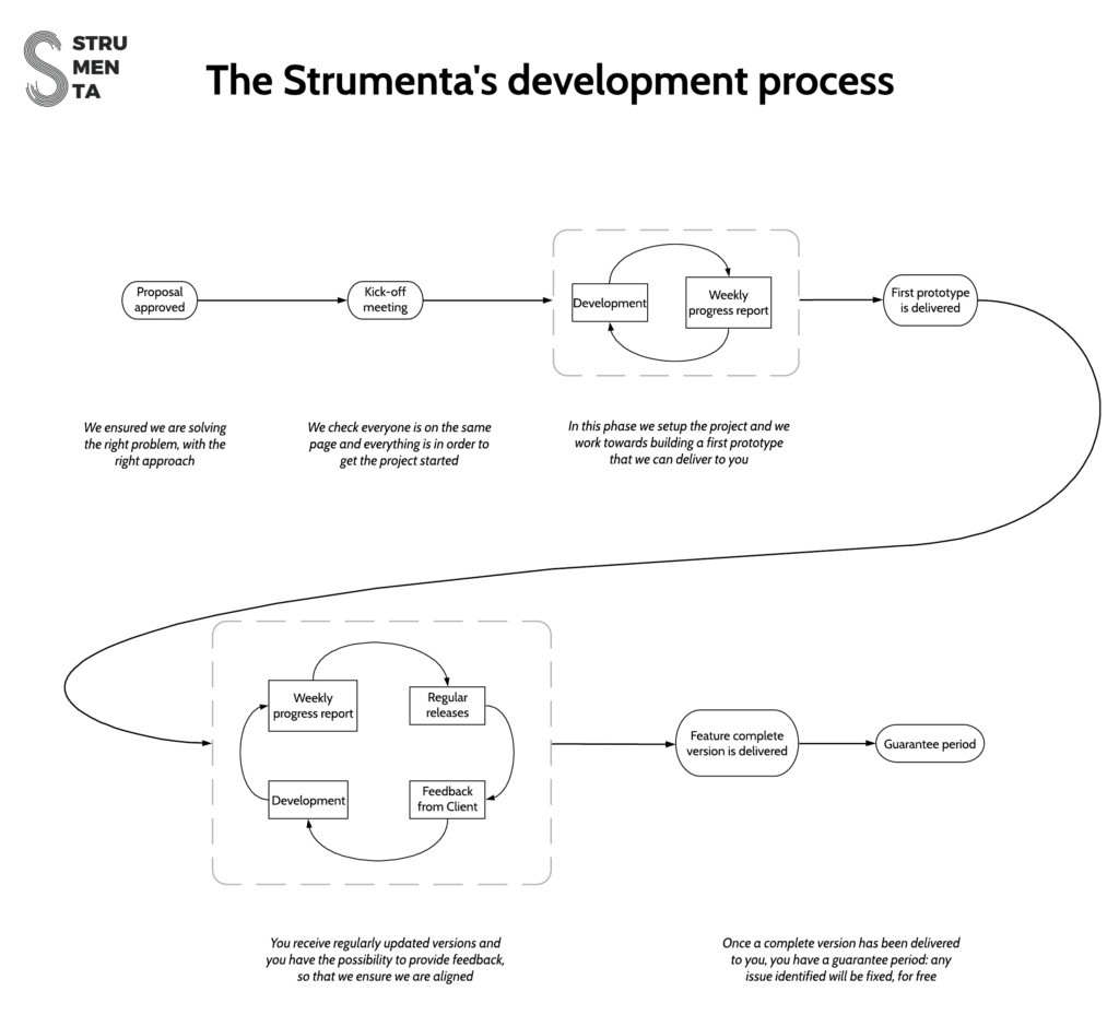 Strumenta's development process